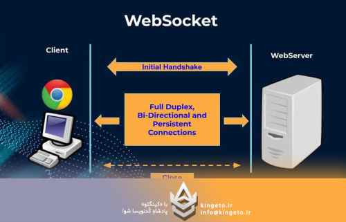 websocket-چیست؟-انقلابی-در-ارتباطات-بلادرنگ-وب