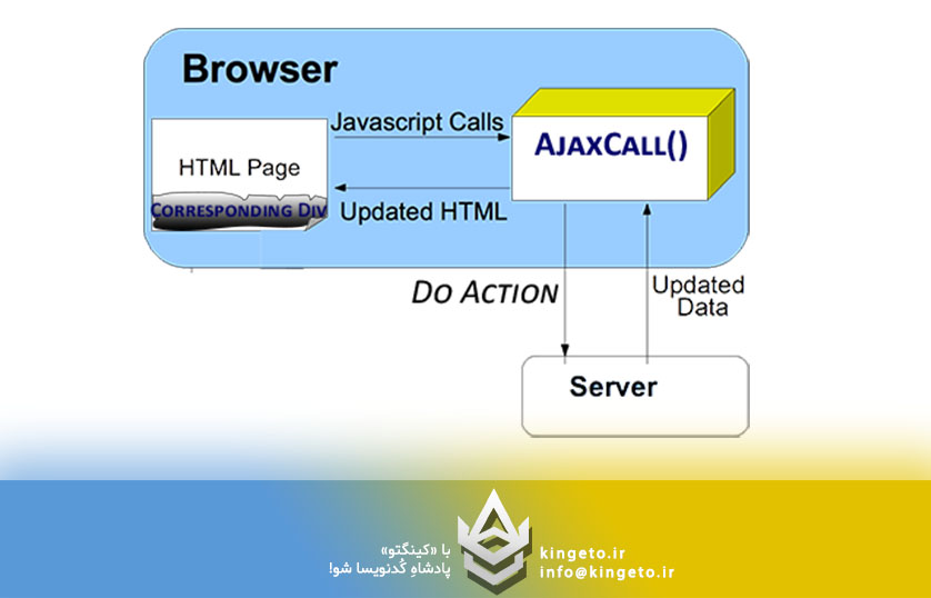 مدیریت بازگشتی‌های ناهمگام در JavaScript: از Callback تا Async/Await