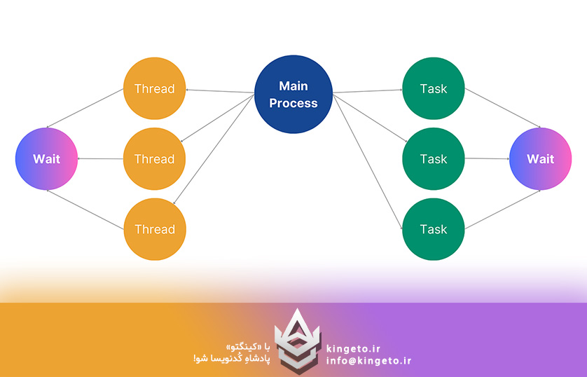 پردازش همزمان (Parallel Processing) در C#: افزایش سرعت و کارایی در دنیای چندهسته‌ای