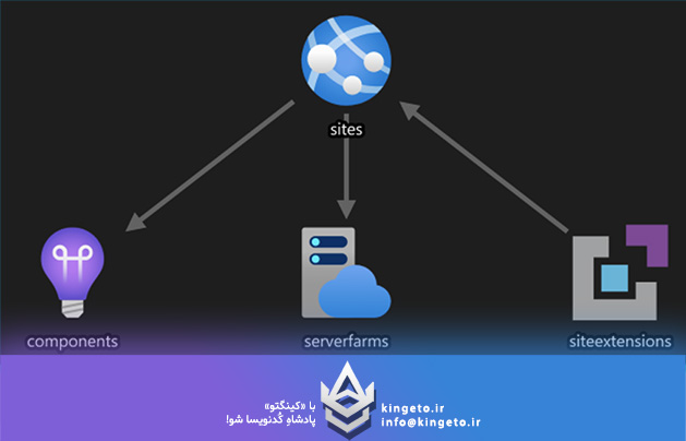 بهترین روش‌های آپلود پروژه‌های ASP.NET Core روی Deployment - VPS
