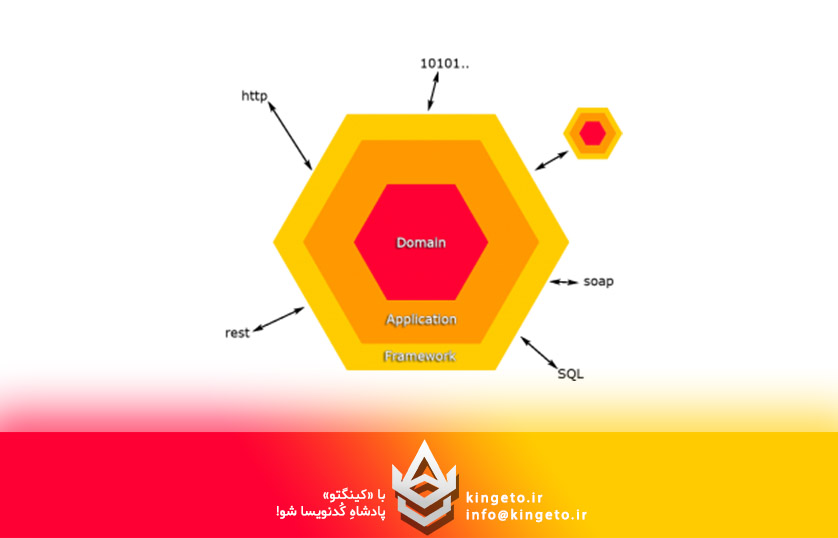 آشنایی با معماری شش‌ضلعی (Hexagonal Architecture) در برنامه‌های Enterprise