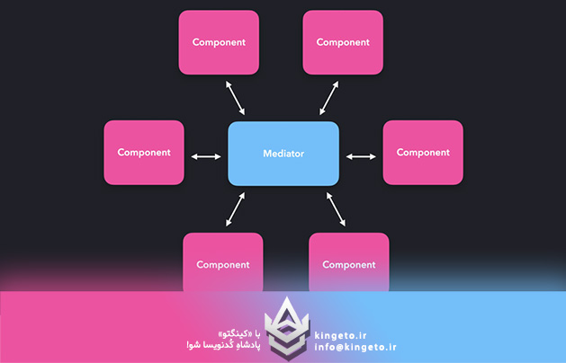 الگوی واسط (Mediator Pattern) و کاربرد حیاتی آن در CQRS