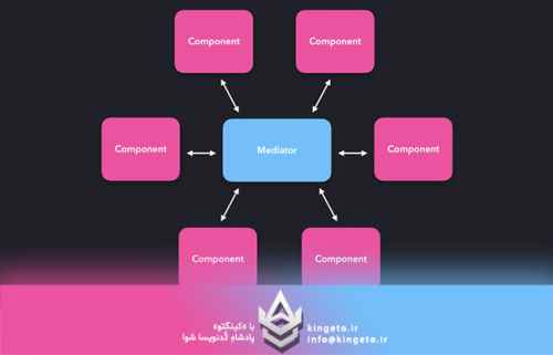 الگوی-واسط-mediator-pattern-و-کاربرد-حیاتی-آن-در-cqrs