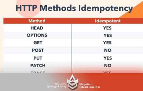 عملیات-idempotent-و-non-idempotent-در-پیادهسازی-سرویسها-کلید