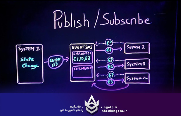 الگوی Publish-Subscribe در #C چیست؟ از Delegateها تا میکروسرویس‌ها