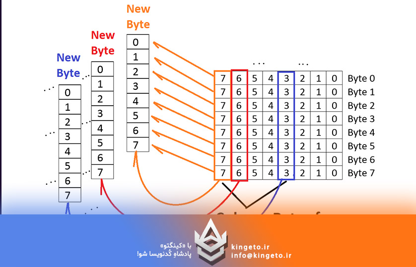 کینگتو - آموزش برنامه نویسی تخصصصی - دات نت - سی شارپ - بانک اطلاعاتی و امنیت
