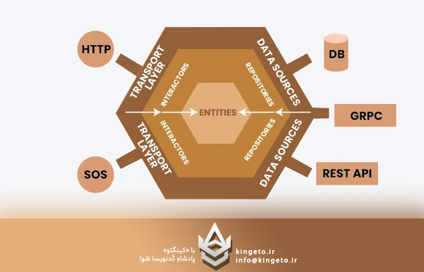 کینگتو - آموزش برنامه نویسی تخصصصی - دات نت - سی شارپ - بانک اطلاعاتی و امنیت
