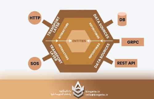 معماری-ششضلعی-hexagonal-architecture-هنر-ساخت-نرمافزارهای-مس