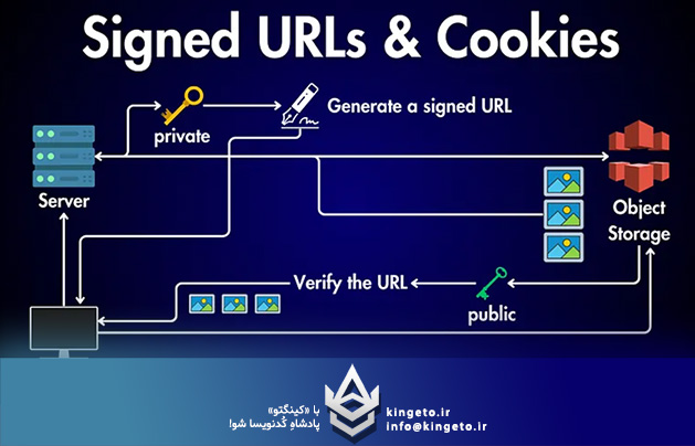 نحوه پیاده‌سازی Signed URLs برای فایل‌های خصوصی در CDN را با استفاده از .NET