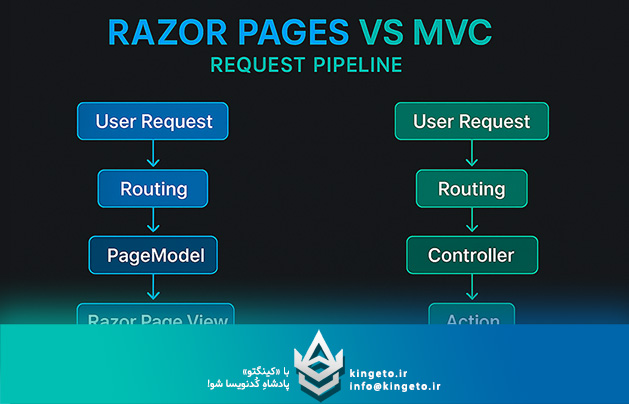 تفاوت بین Razor Pages و MVC View در ASP.NET CORE MVC چیست؟