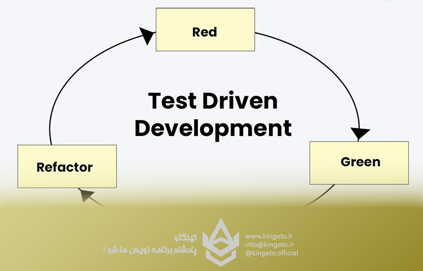 توسعه تست‌محور (TDD) چیست؟ راهنمای جامع از مفاهیم تا اجرا