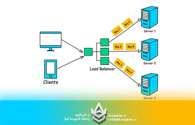 پیاده سازی Load Balancing در ASP.NET CORE