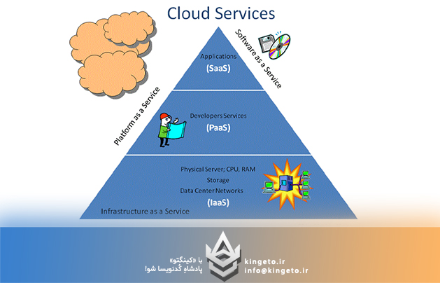مفاهیم SaaS ،PaaS و IaaS در برنامه نویسی ابری به چه معناست؟