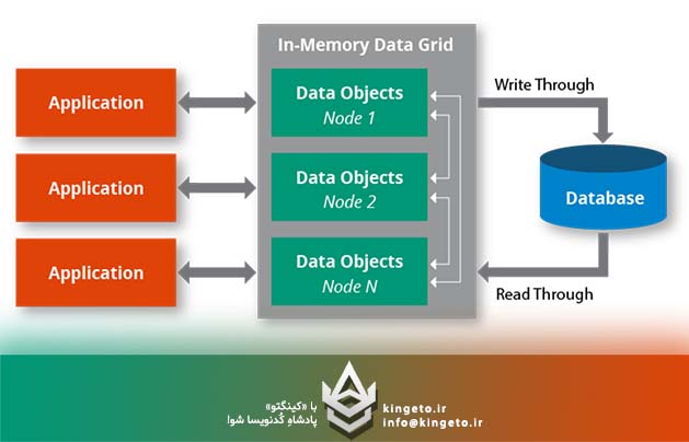 کالبدشکافی عمیق In-Memory Data Grid (IMDG)؛ معماری، کارکرد و الگوهای پیاده‌سازی