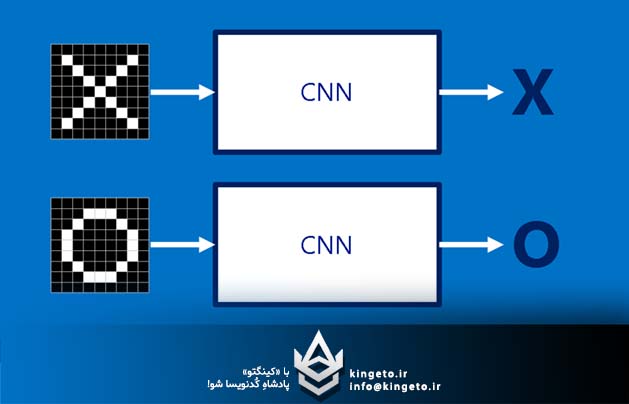 کینگتو - آموزش برنامه نویسی تخصصصی - دات نت - سی شارپ - بانک اطلاعاتی و امنیت