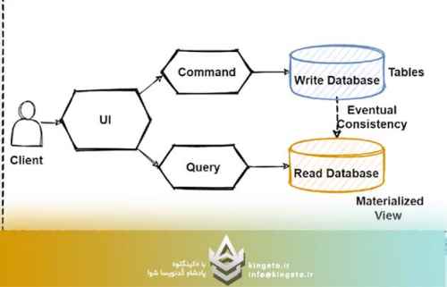 چرا-cqrs؟-چالشهای-مدل-سنتی-crud
